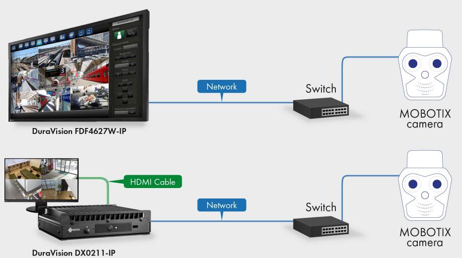 EIZO DuraVision IP Decoding Solutions