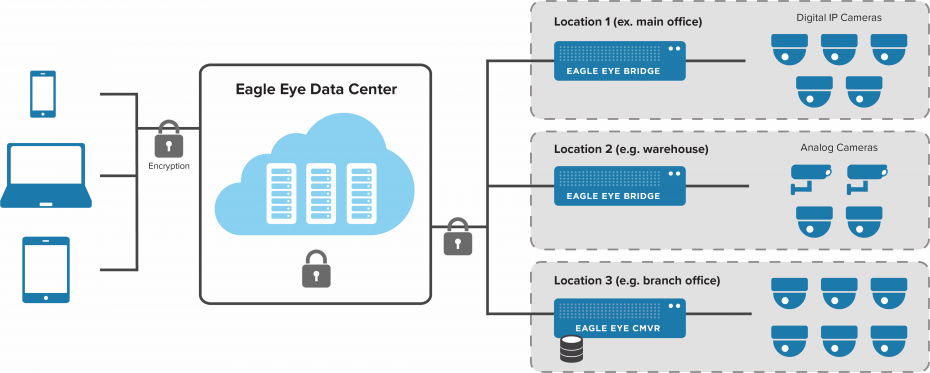 Multiple locations overview