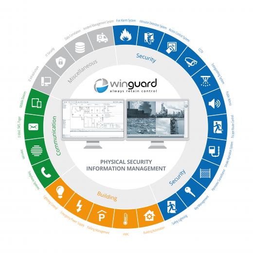 Always retain control with WinGuard PSIM+