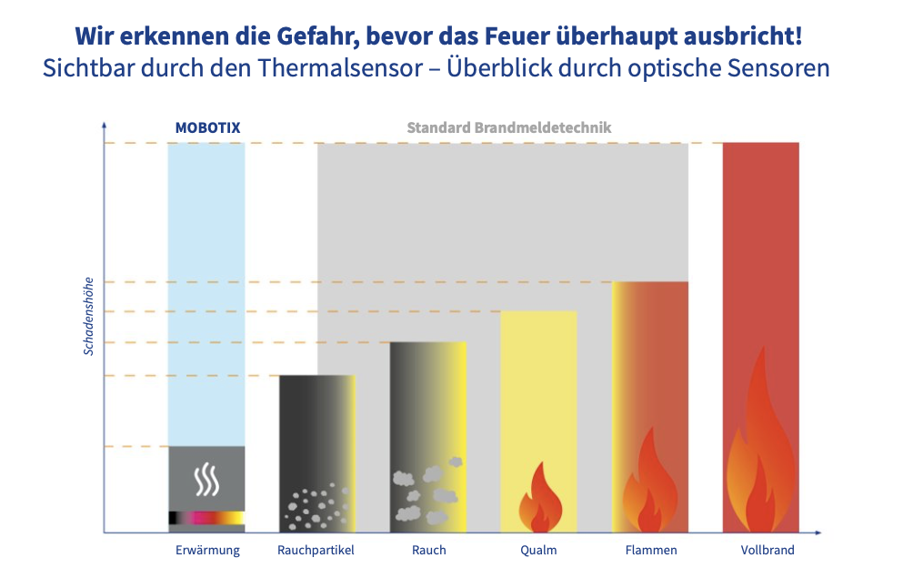 Brandfrüherkennungssysteme