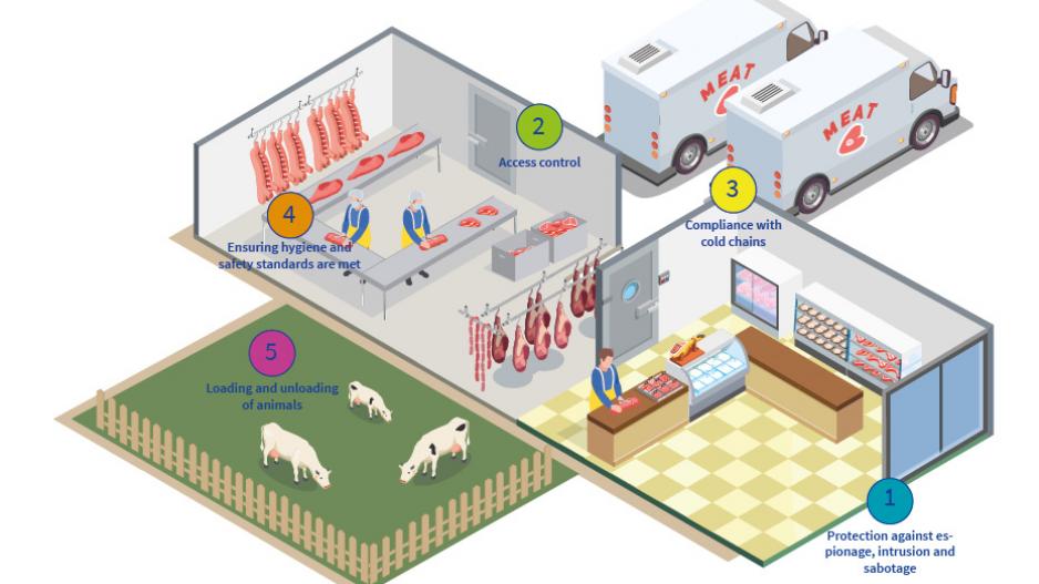 MOBOTIX video technology for butchers, slaughterhouses & food production