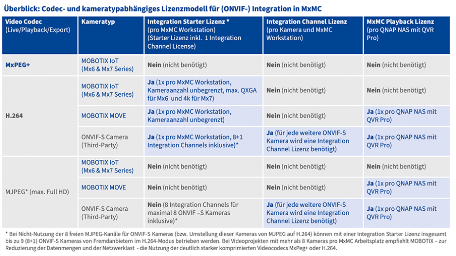 Überblick: Codec- und kameratypabhängiges Lizenzmodell für (ONVIF-) Integration in MxMC