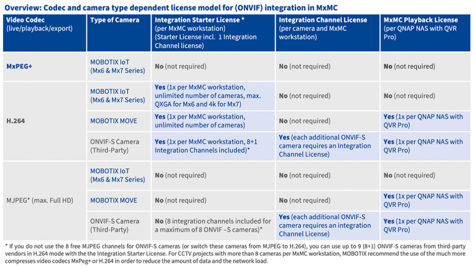 Overview: Codec and camera type dependent license model for (ONVIF) integration in MxMC