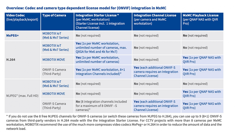 Overview: Codec and camera type dependent license model for (ONVIF) integration in MxMC