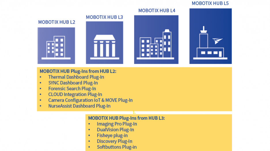 MOBOTIX HUB Plug-In Overview