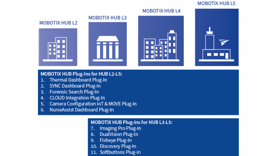 MOBOTIX HUB Plug-In Overview