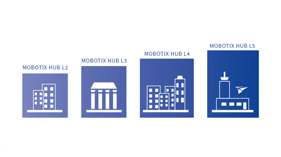MOBOTIX Levels 2-5